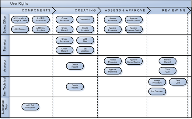 User Rights Diagram